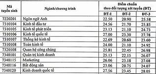 Đại Học Kinh Tế Luật Điểm Chuẩn Đgnl 2022